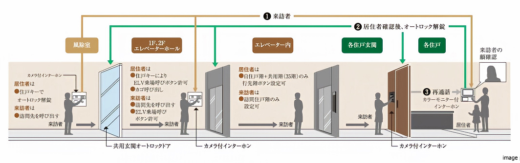 セキュリティ｜グランドメゾン新梅田タワーTHE CLUB RESIDENCE