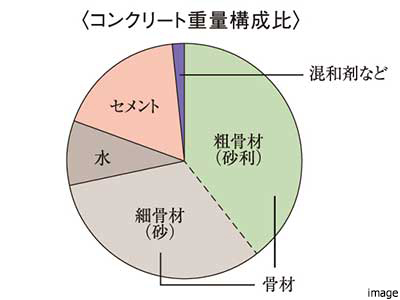 水セメント比50％以下｜グランドメゾン新梅田タワーTHE CLUB RESIDENCE